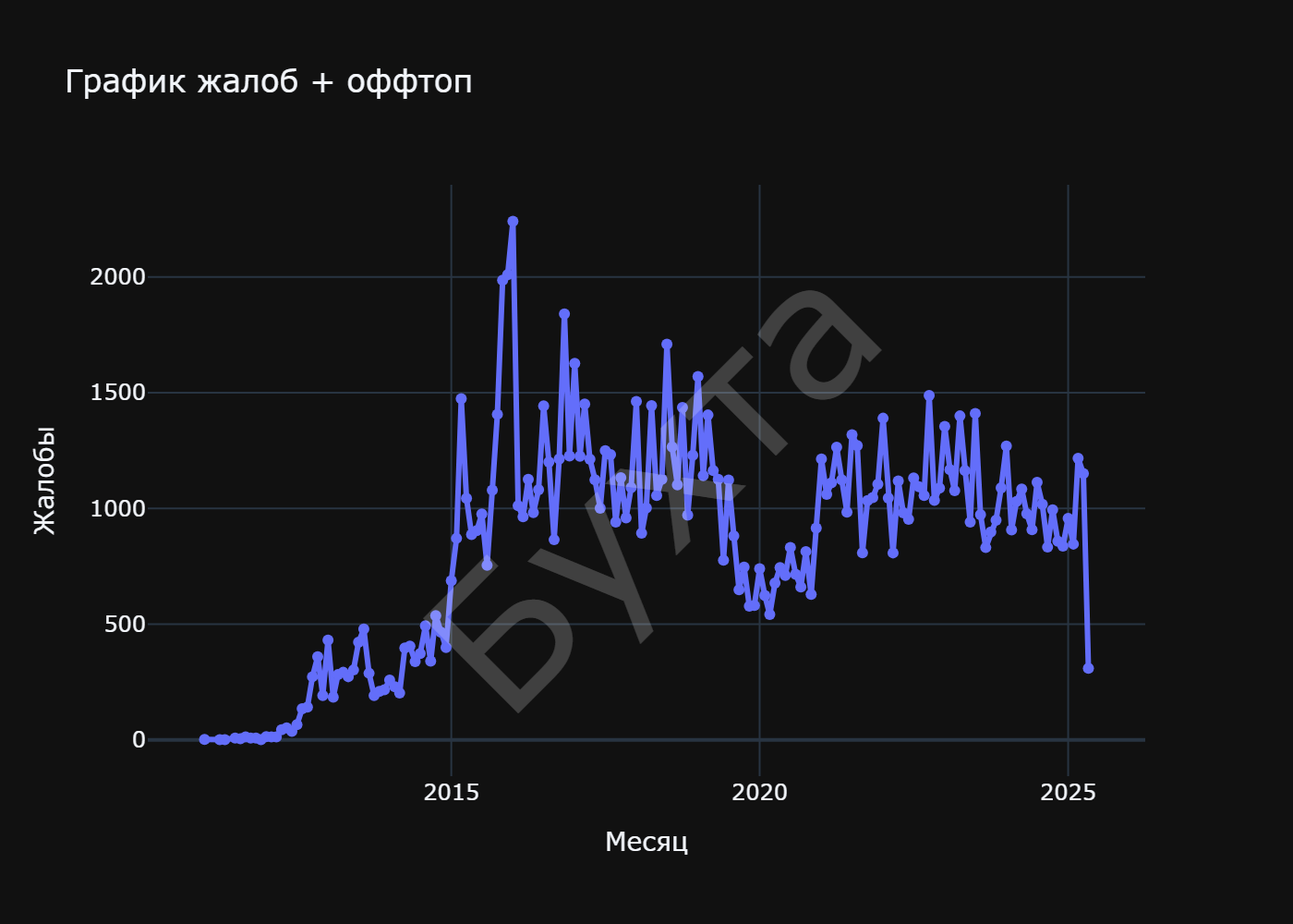 График жалоб + оффтоп