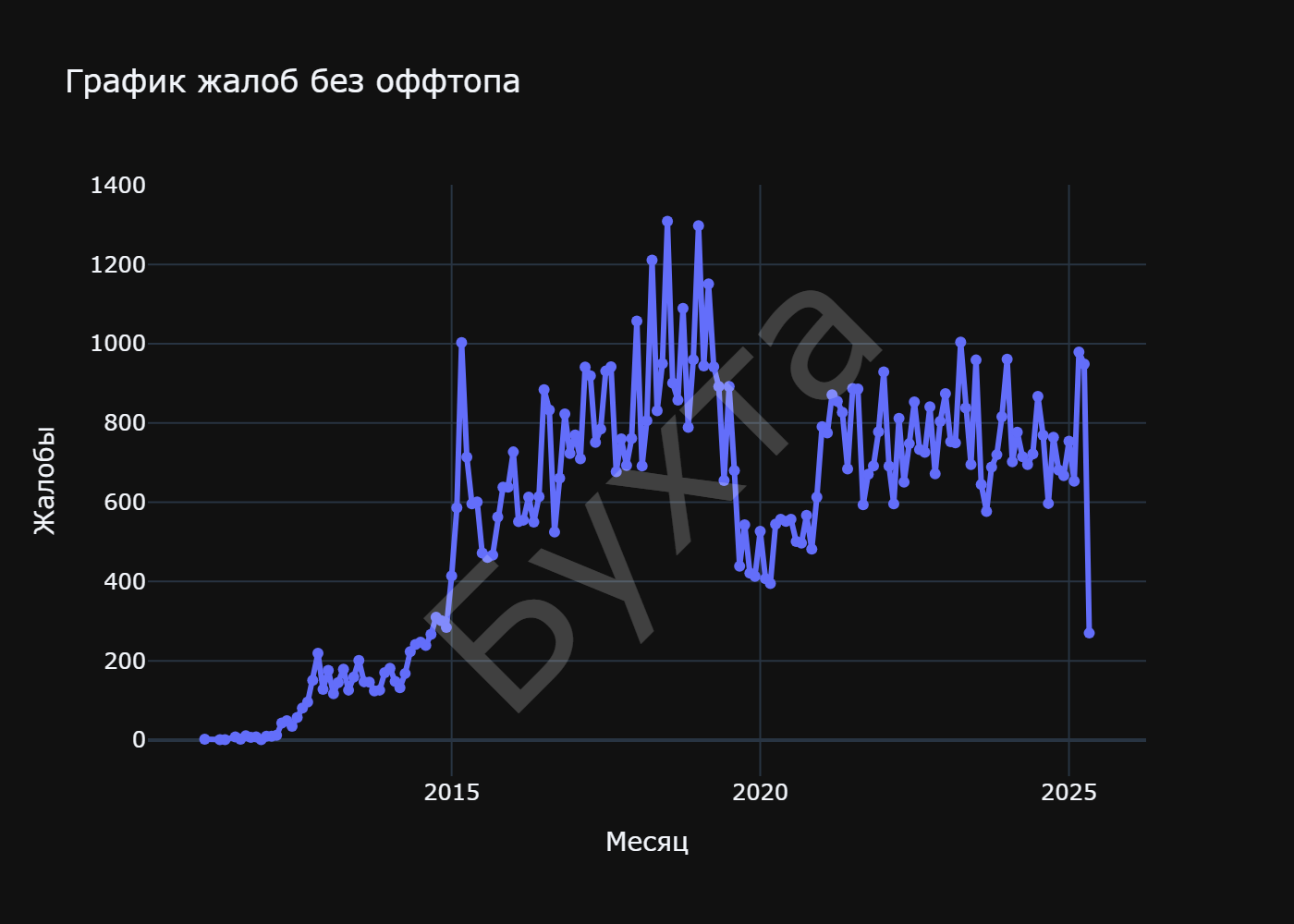 График жалоб