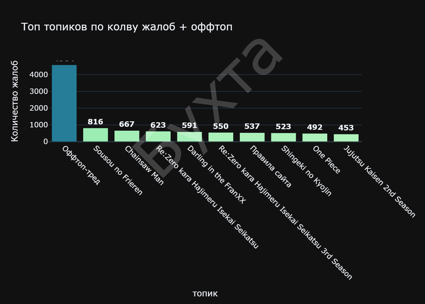 Топ топиков по колву жалоб + оффтоп
