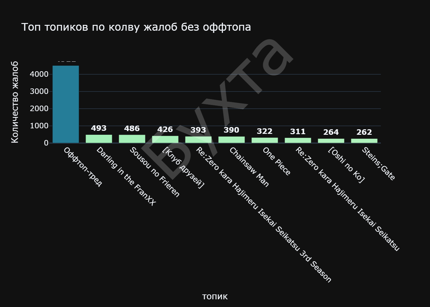 Топ топиков по колву жалоб