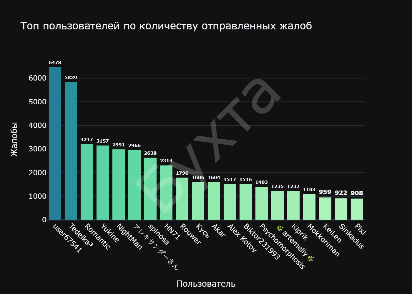 Топ пользователей по количеству отправленных жалоб