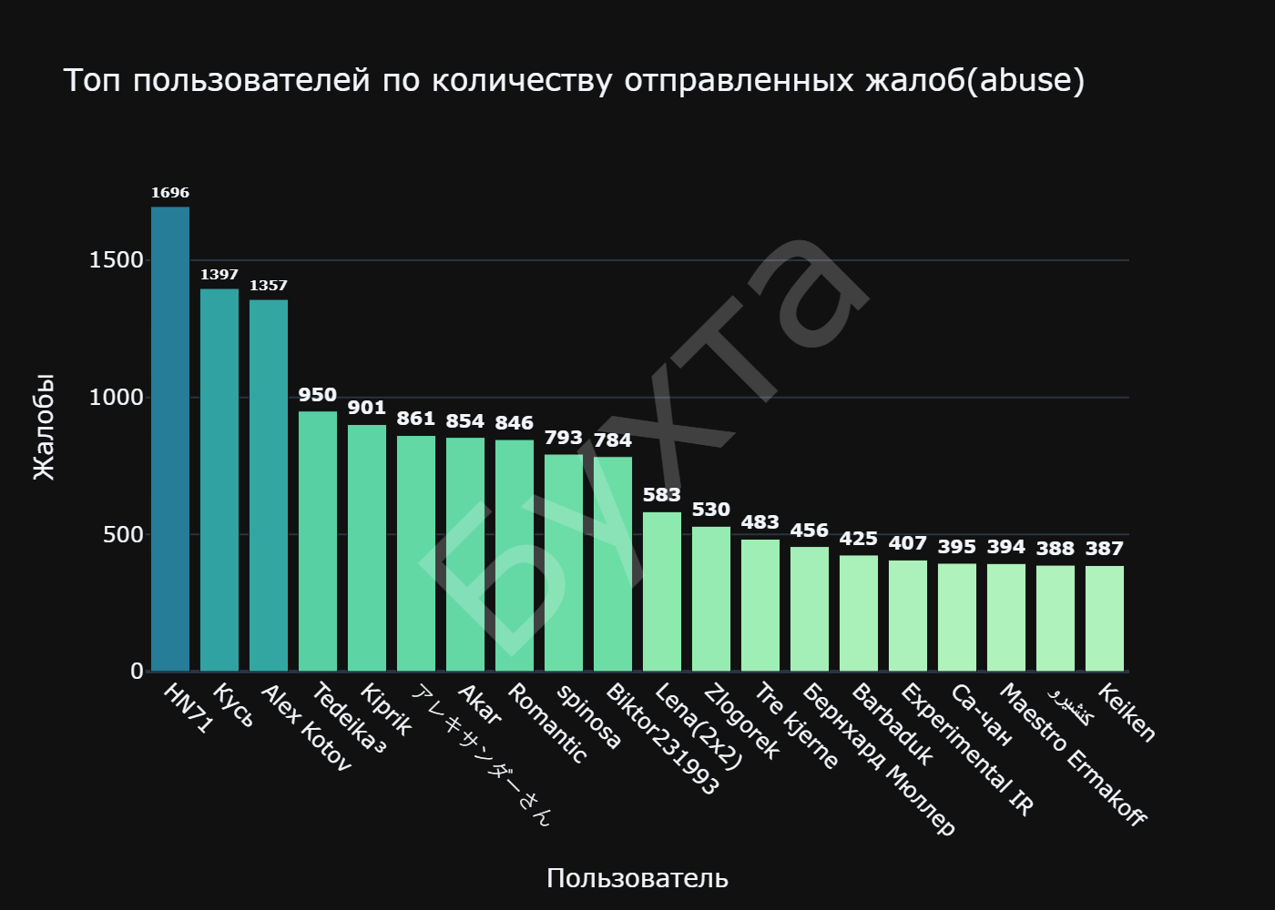 Топ пользователей по количеству отправленных жалоб(abuse)