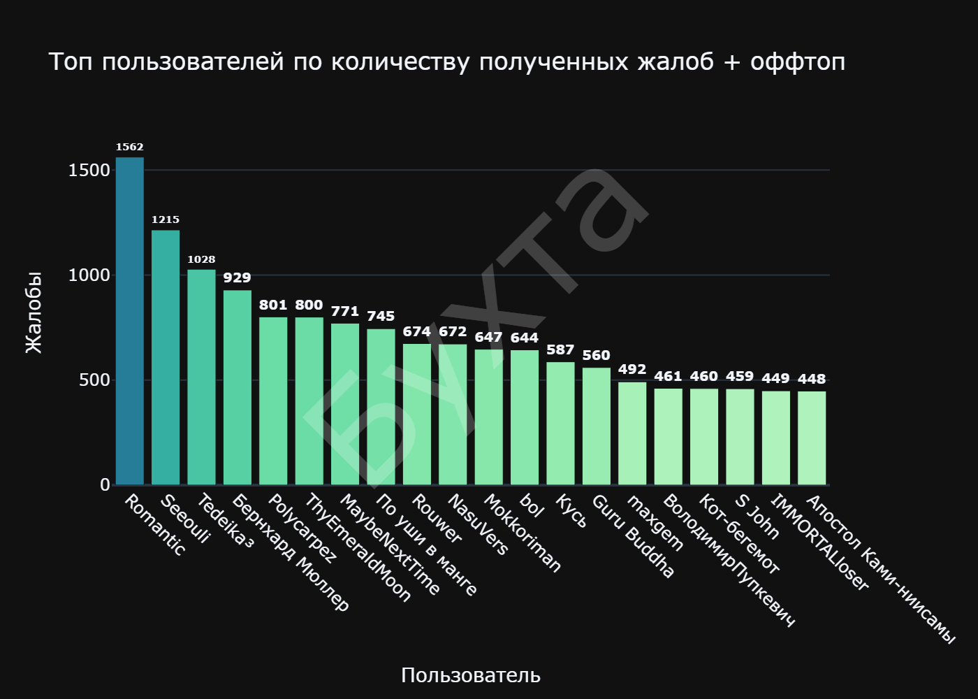 Топ пользователей по количеству полученных жалоб + оффтоп