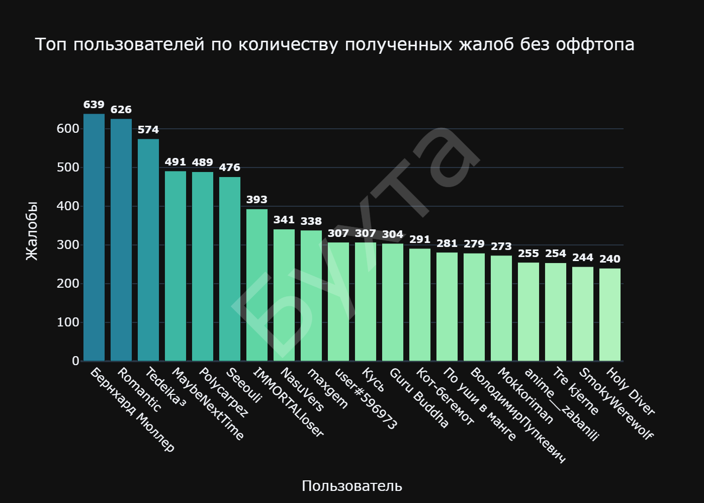 Топ пользователей по количеству полученных жалоб