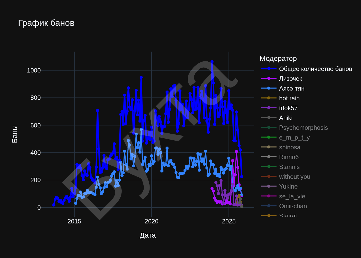 График банов