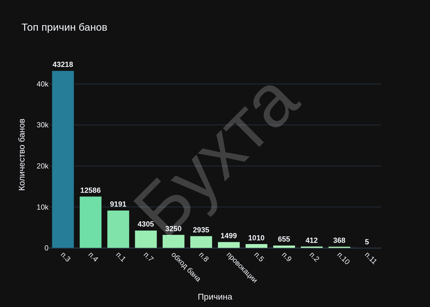 Топ причин банов