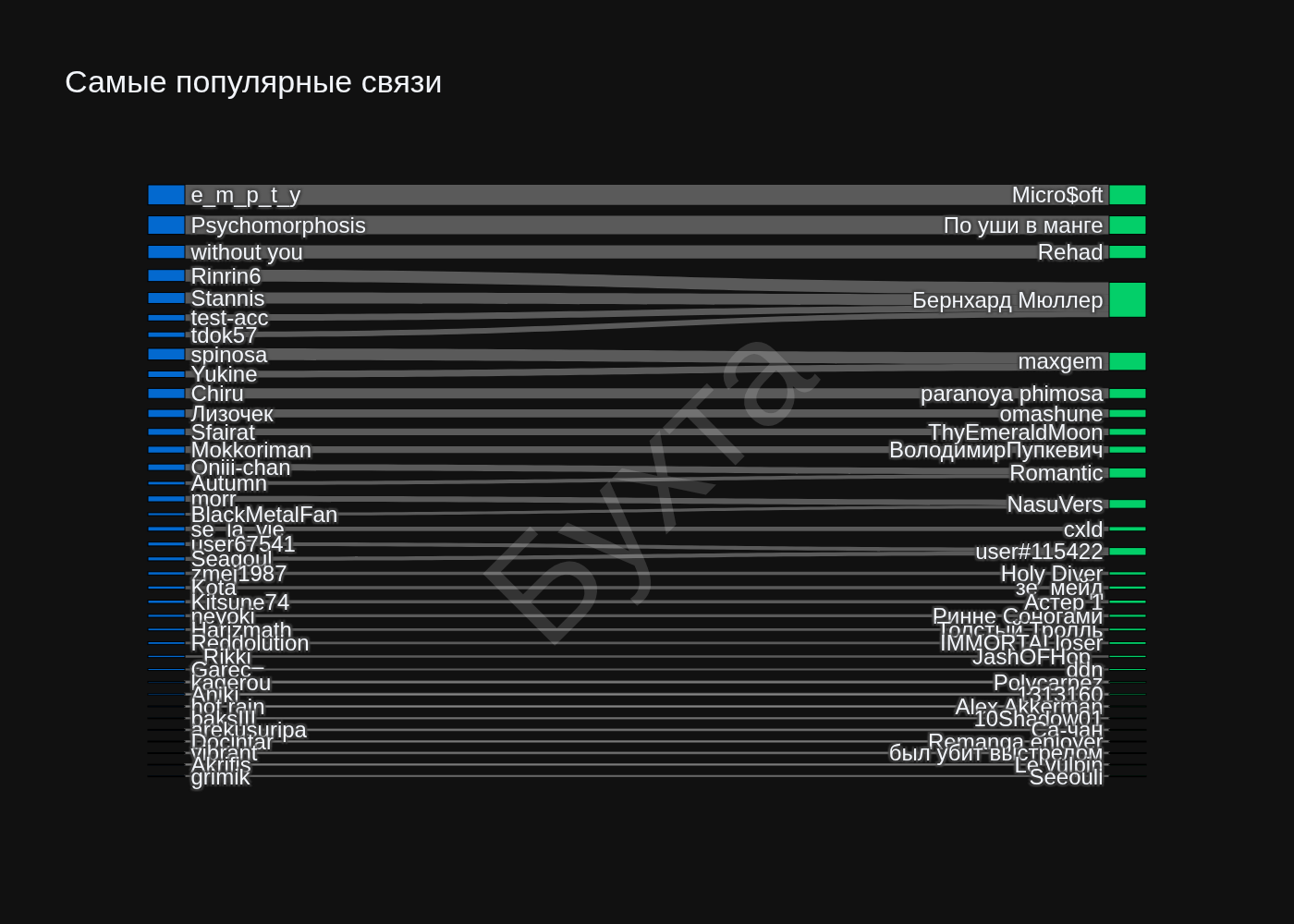 Самые популярные связи