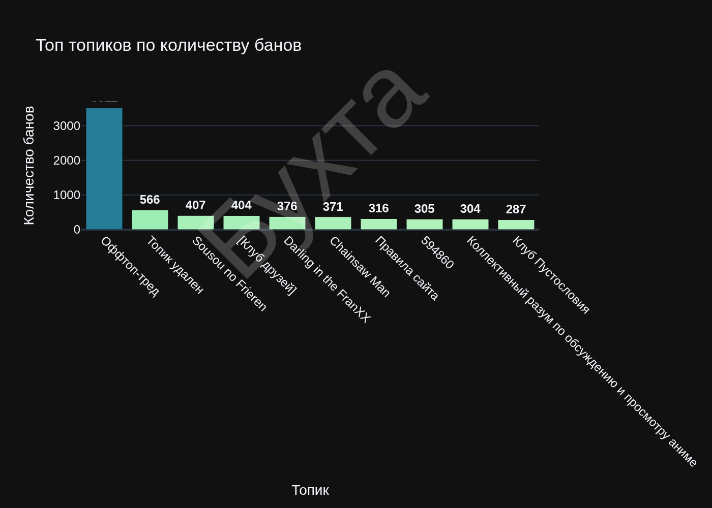 Топ топиков по количеству банов