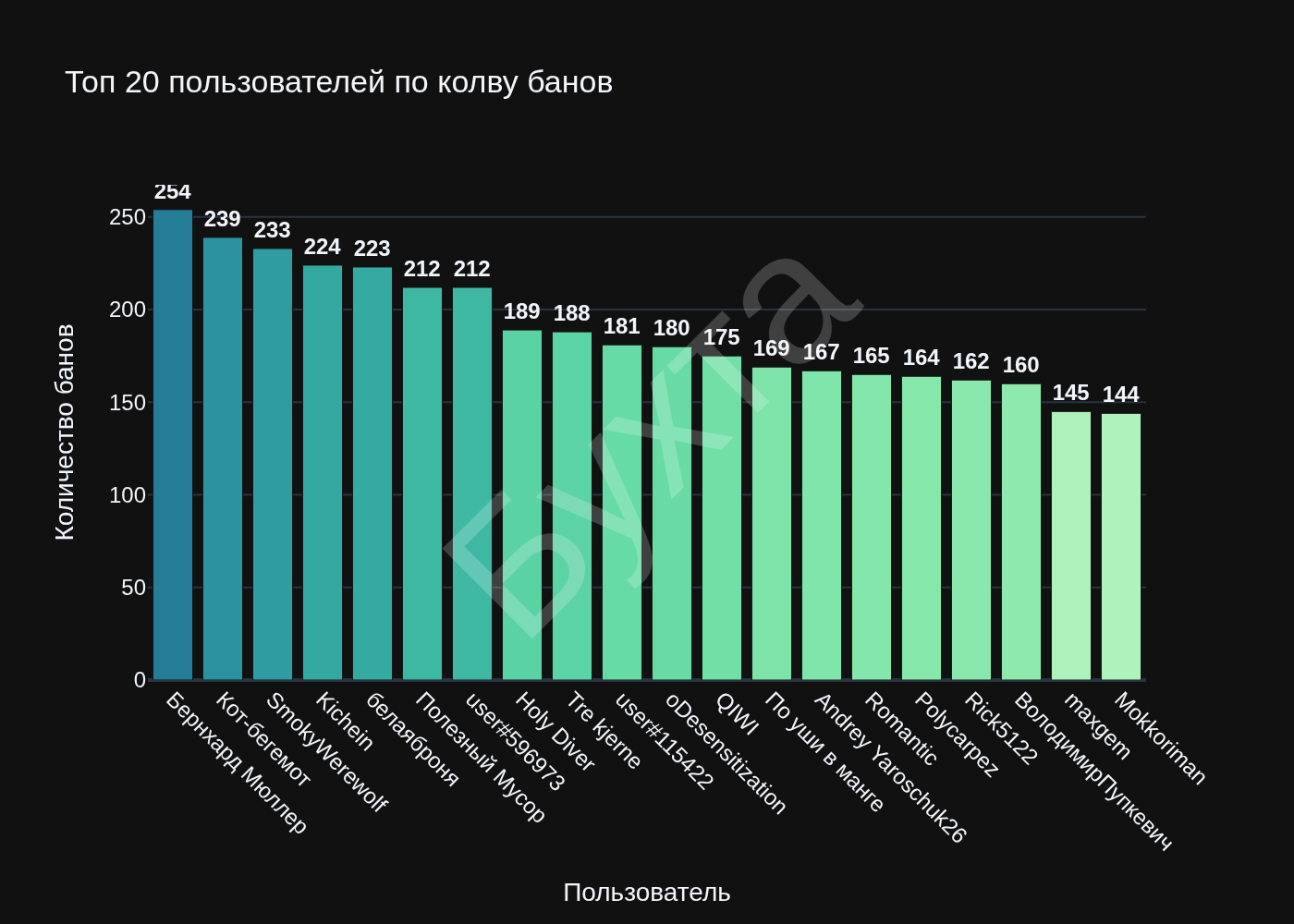 Топ 20 пользователей по колву банов